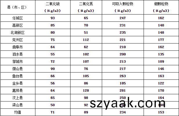 濟寧(ning)市大氣(qi)環境質(zhi)量2015年(nian)12月份(fen)13縣(xian)市(shi)區(qu)排名